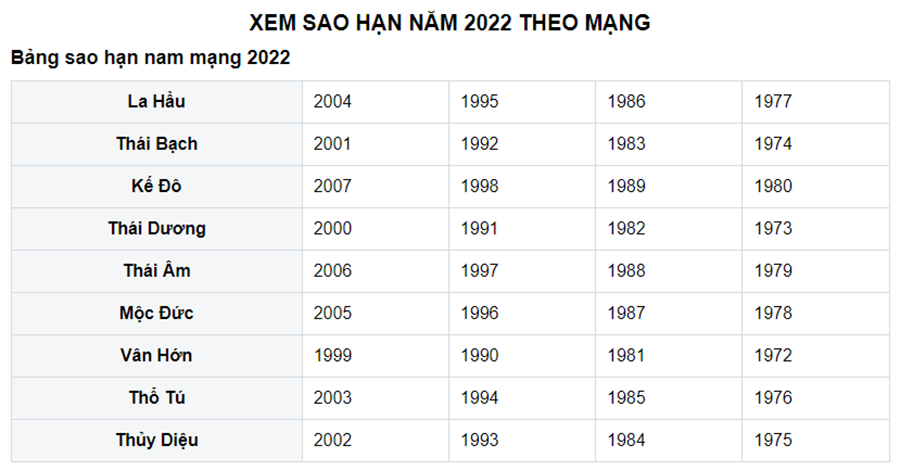 Bảng sao chiếu mệnh năm 2022 chính xác nhất