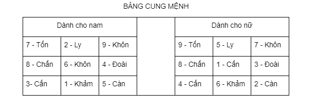 Bảng tra cung mệnh vợ chồng theo năm sinh có hợp nhau không?