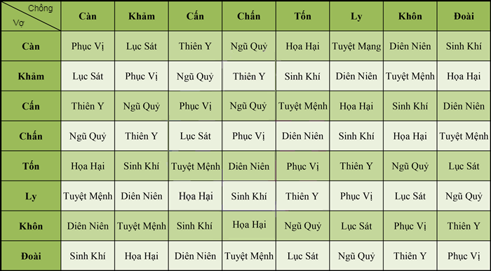 Bảng tra mệnh cung phi trong phong thủy chính xác nhất