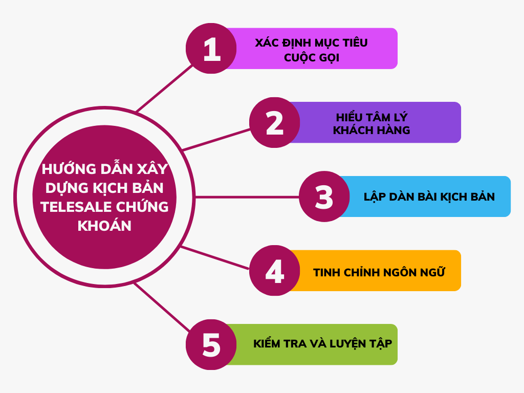 Kịch Bản Telesale Ngân Hàng Chốt Đơn Đỉnh Cao