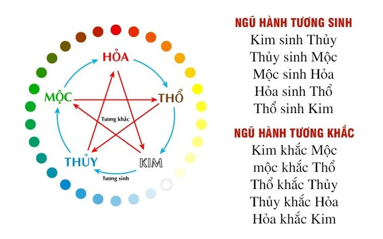 KIM MỘC THỦY HỎA THỔ – TƯƠNG SINH TƯƠNG KHẮC: Ý NGHĨA VÀ ỨNG DỤNG