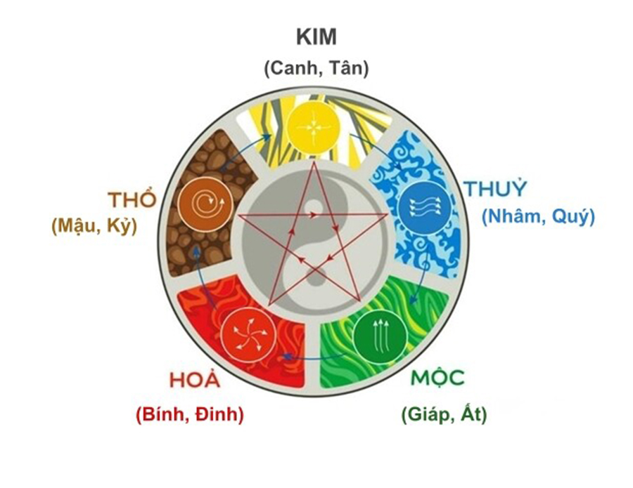 Cách tính năm dương lịch ra năm can chi nhanh và chính xác nhất